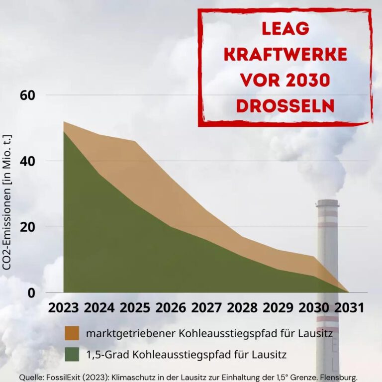 Neue Studie von Fridays for Future und Beyond Fossil Fuels