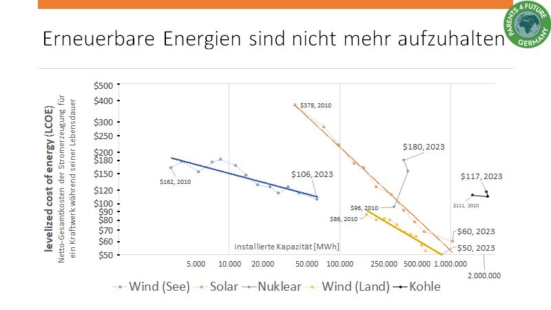 Netto-Gesamtkosten der Stromerzeugung für ein Kraftwerk während seiner Lebensdauer zur weltweit installierte Kapazität