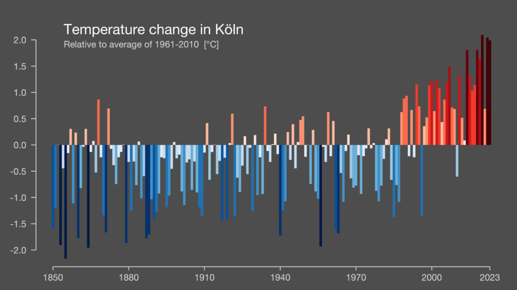 Temperaturveränderung in Köln von 1850 bis 2023 zur mittleren Temperatur im Zeitfenster 1961 - 2010 [°C] https://showyourstripes.info/c/europe/germany/kln